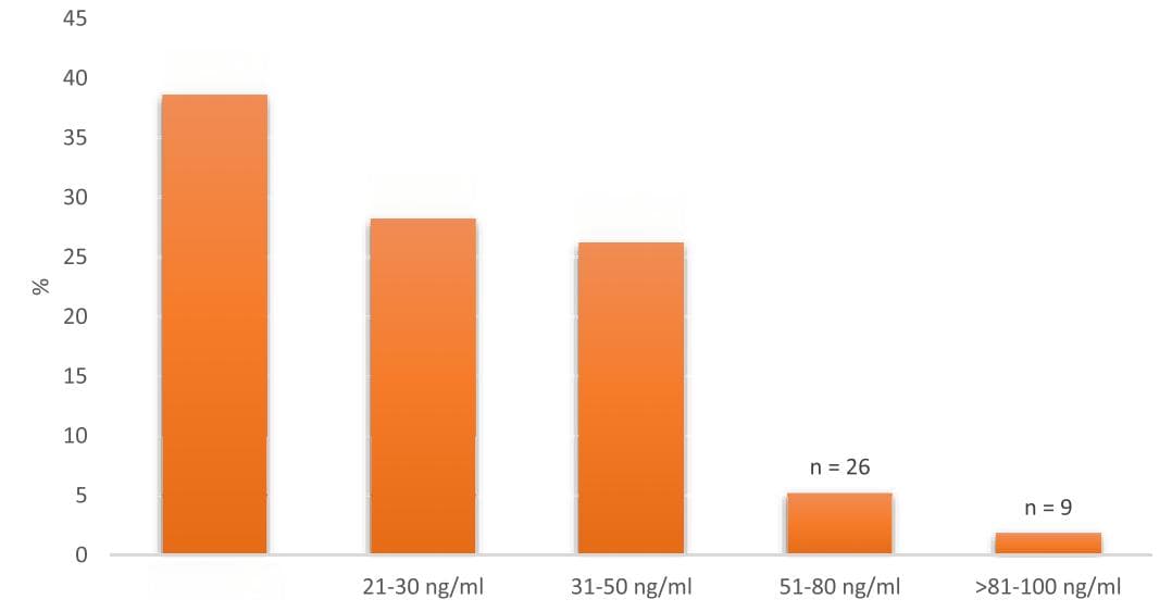 25-羟基维生素 D 检测的 4 大临床意义——最新解读