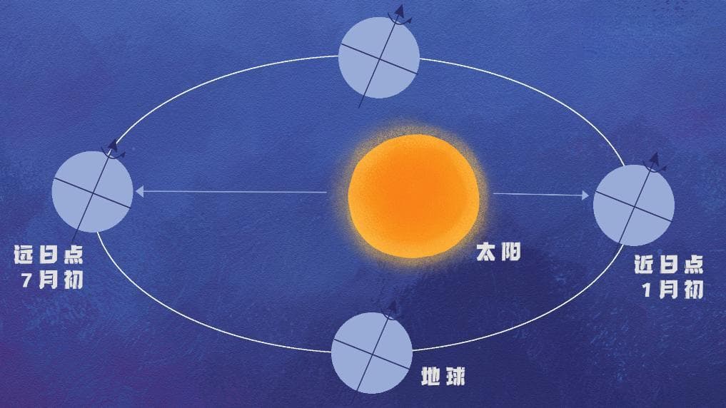 星空有约｜5日地球过远日点，年度最小太阳现身