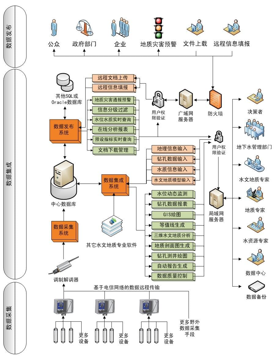如何管理地下水数据？