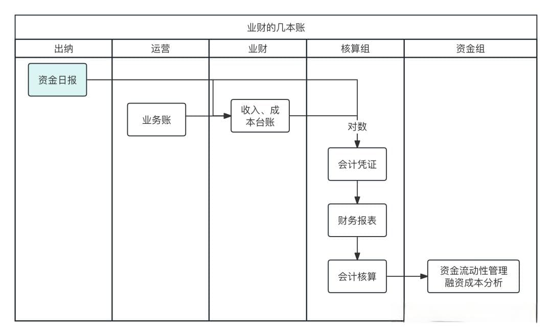 一文搞懂司库系统-资金日报