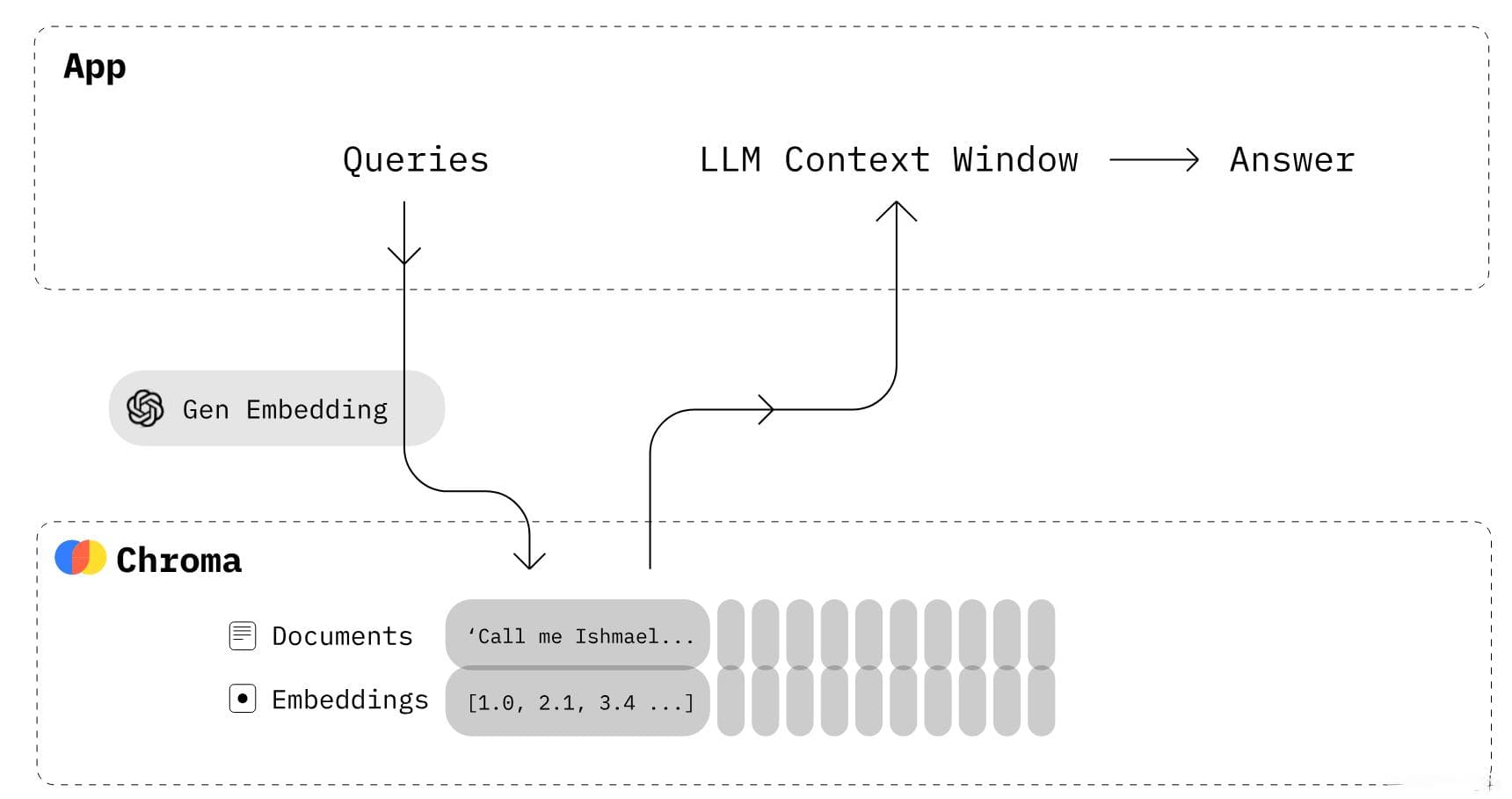 ChromaDB入门教程：从基础操作到LangChain集成