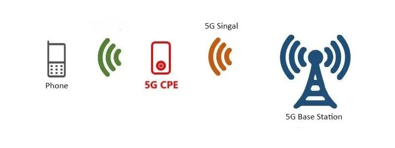 什么是5G CPE？