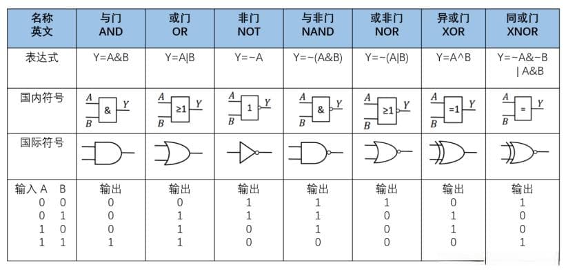 数字电路基础：三种基本逻辑门详解