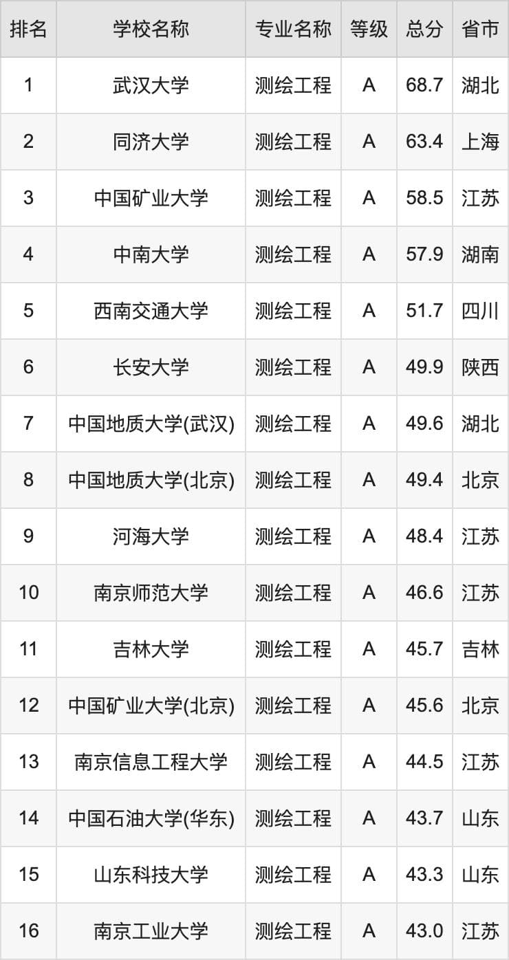 2024年测绘工程专业全国大学排名：含最好的10所本科名校