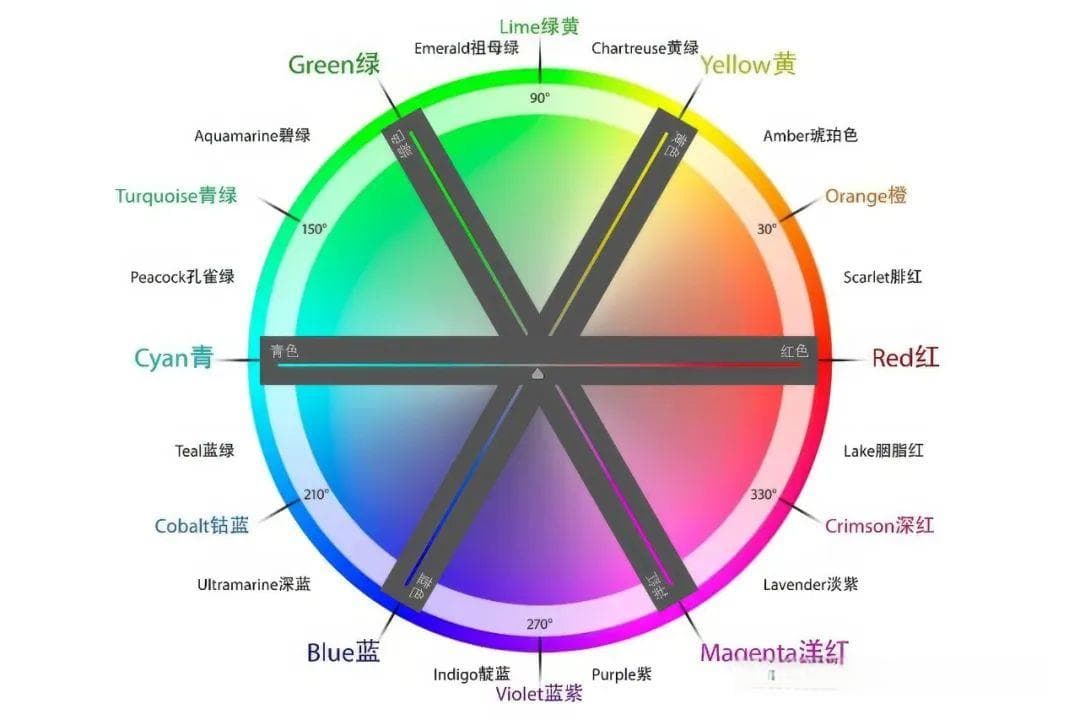 PS中的色彩平衡命令详解