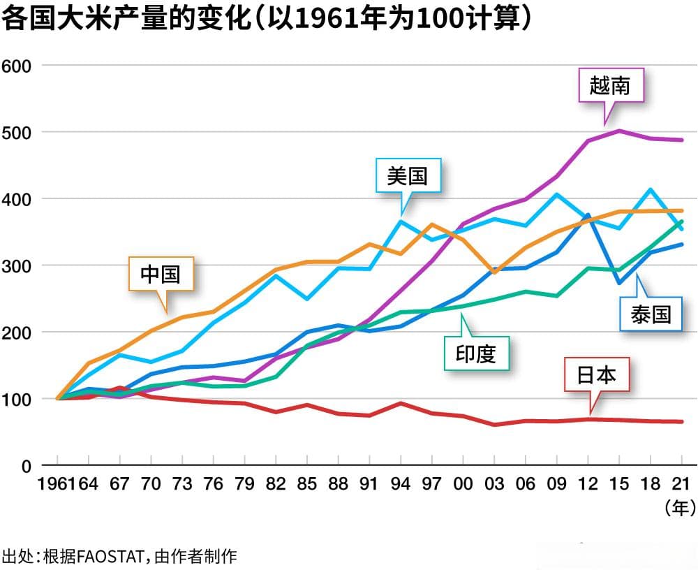 揭开日本“大米荒”的真相