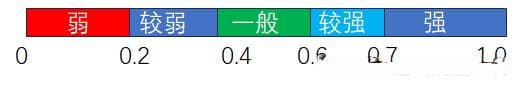 GA-BP VS BP——两种模型的比较，附实验数据和代码