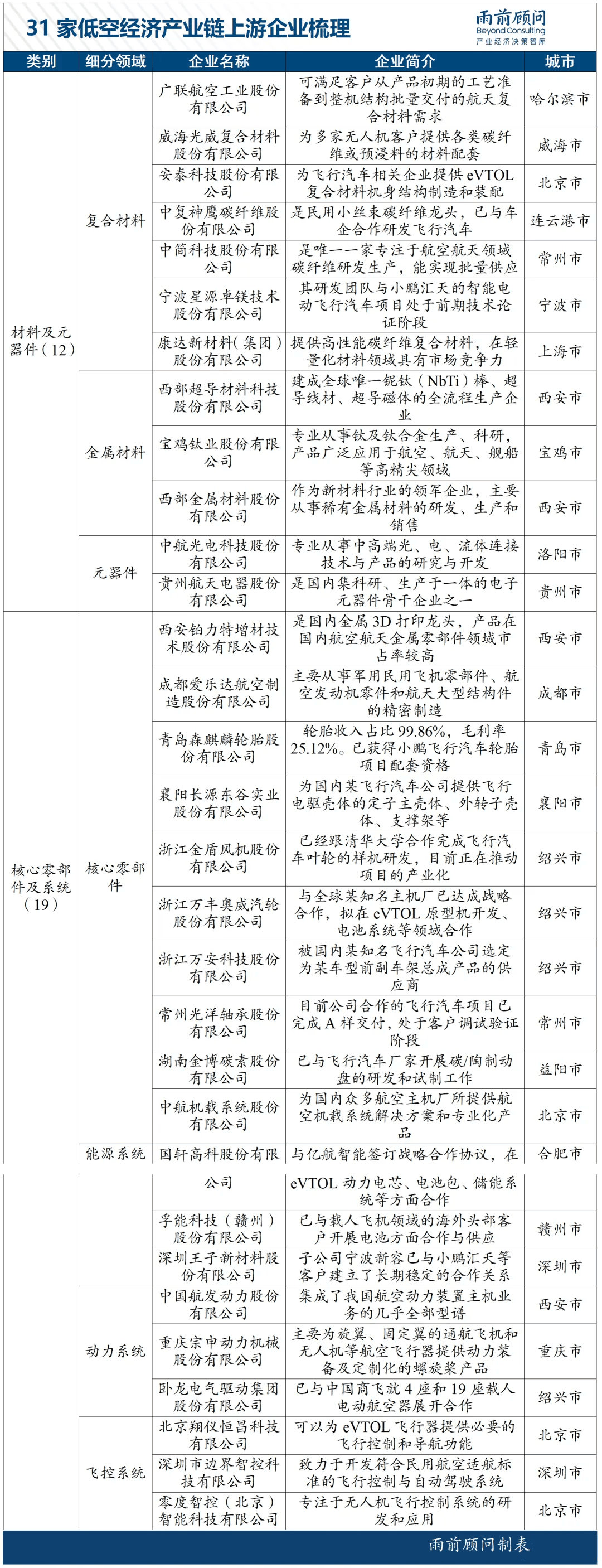 中国低空经济100家企业梳理（收藏版）