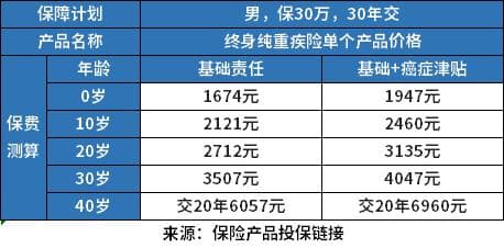 成人保险一年大概多少钱？不同险种价格全解析
