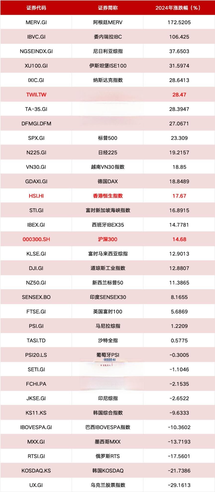 大涨172%，阿根廷股市卫冕冠军！来看2024年全球股市最全盘点