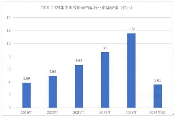 胶原蛋白肽行业深度分析：市场规模、产业链及应用前景