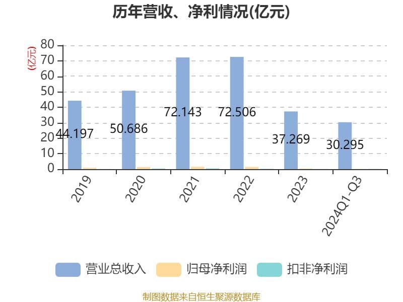 洪都航空：2024年前三季度净利润1421.94万元 同比增长59.91%