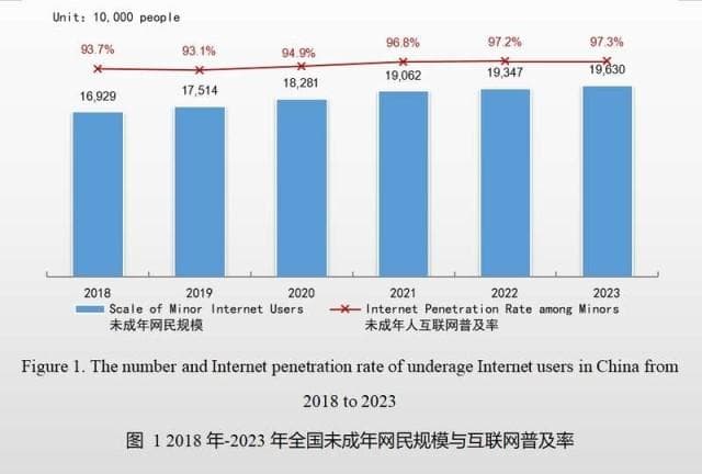 报告：未成年人网络普及率达97.3% 建议引导“小网民”用好互联网