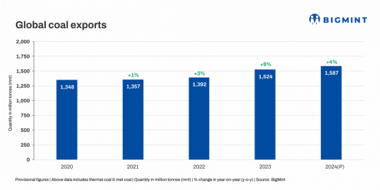 BigMint：2024年全球煤炭出口同比增长超过4%