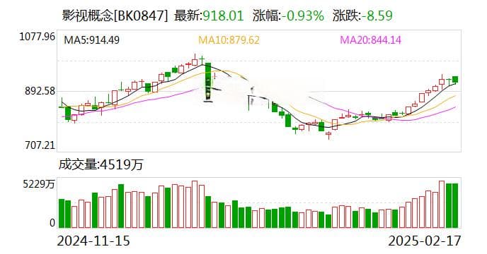 《哪吒2》全球票房破121亿，影视股迎来春天？