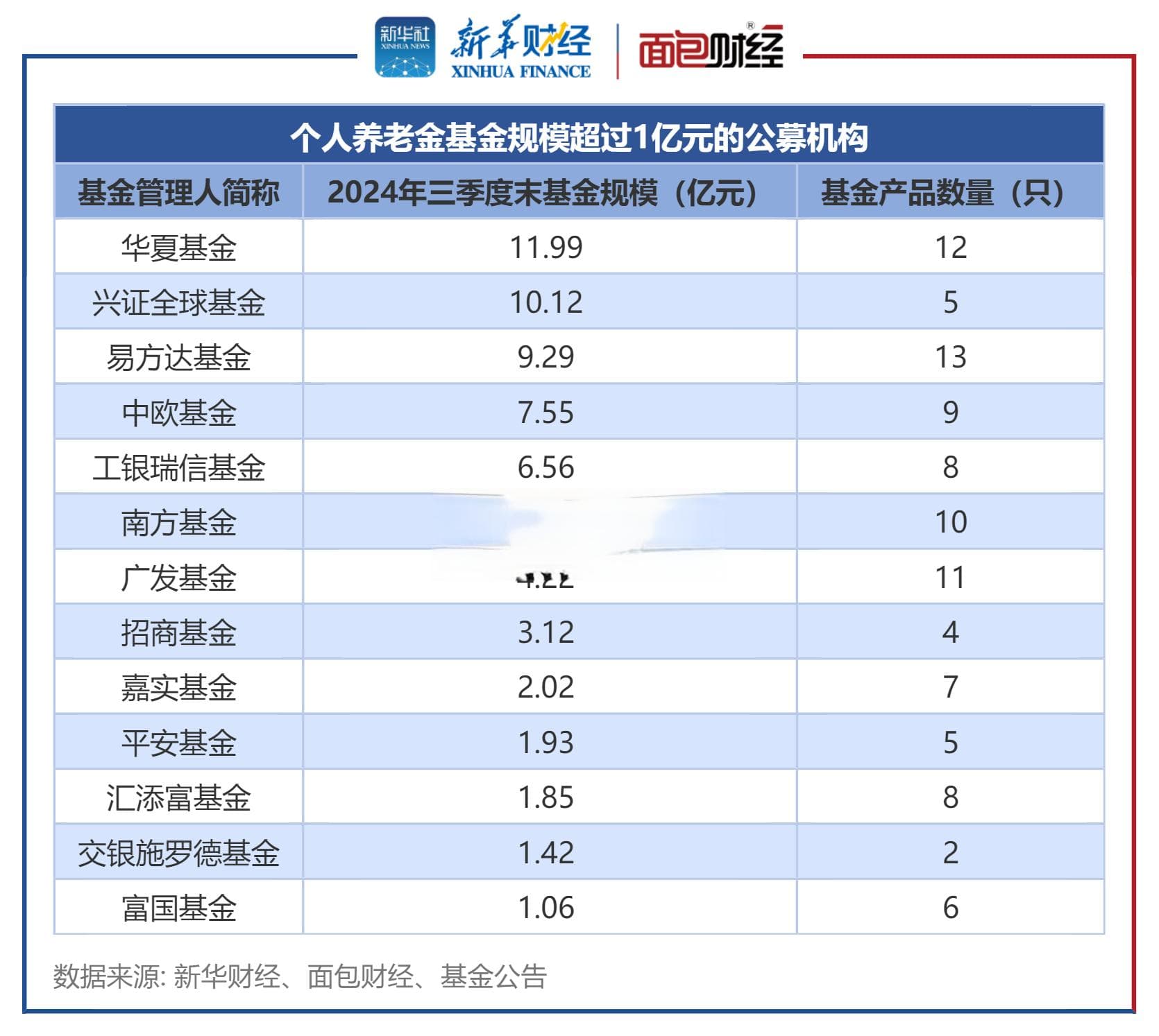 个人养老金基金透视：年内平均回报5.63%