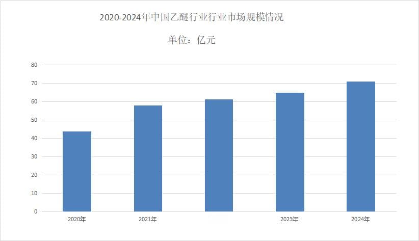 2025年乙醚行业分析：乙醚国内市场规模超过65亿元