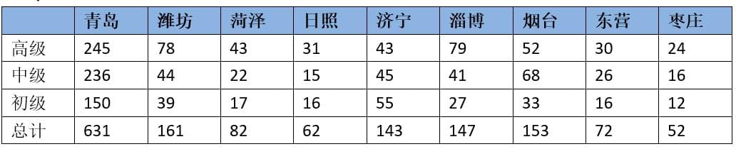 各地软考近几年报考人数及合格人数（通过率）