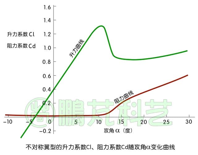 风力机调速方式