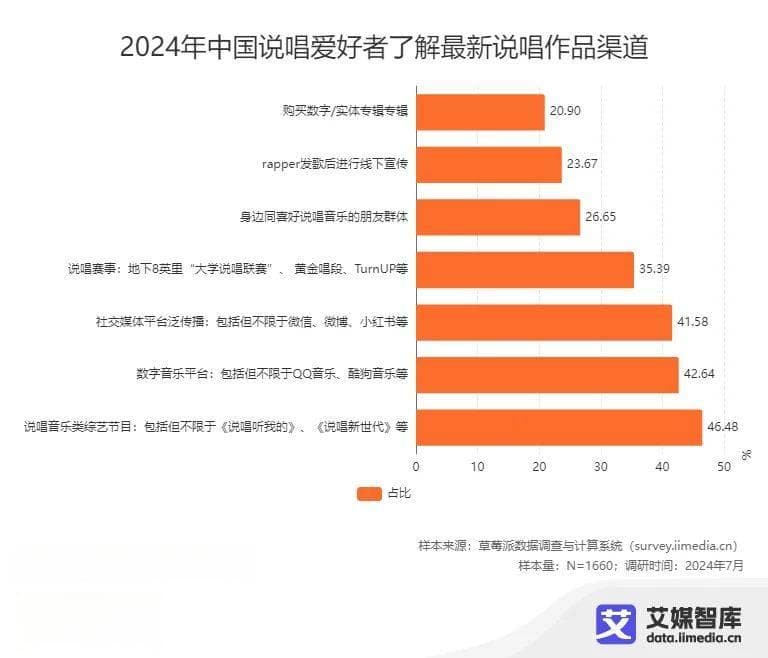 46.48%说唱爱好者通过说唱音乐类综艺节目了解最新说唱作品