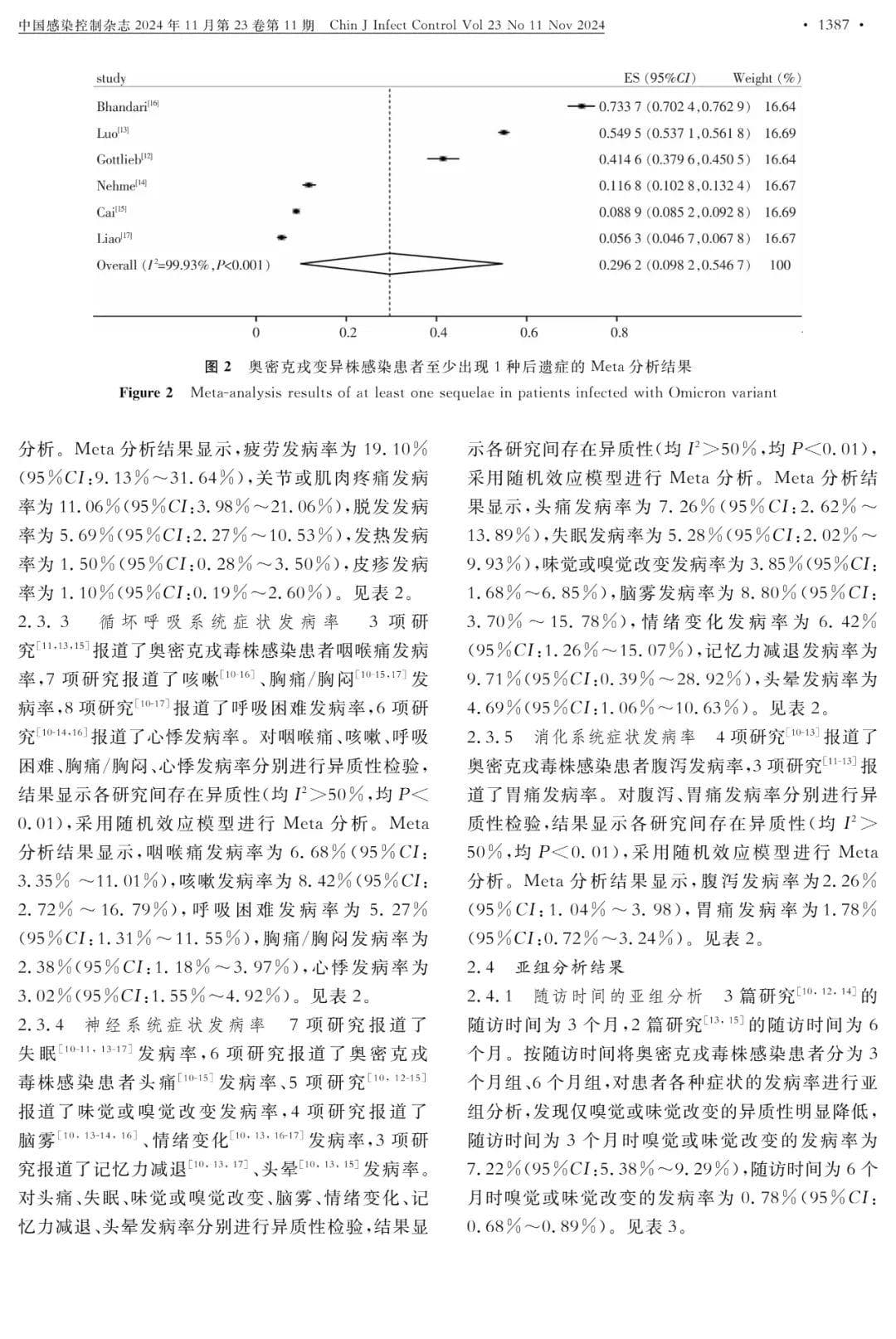 奥密克戎毒株感染患者长新冠发病率的Meta分析