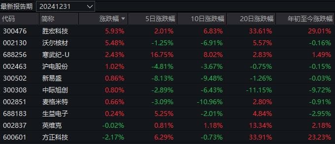 北证50逆势飘红，有相关布局的基金今日领涨