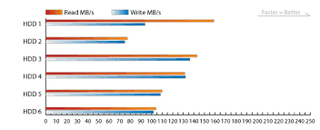 USB3.0传输速度有多快