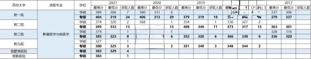 医学影像学专业考研五大实力院校