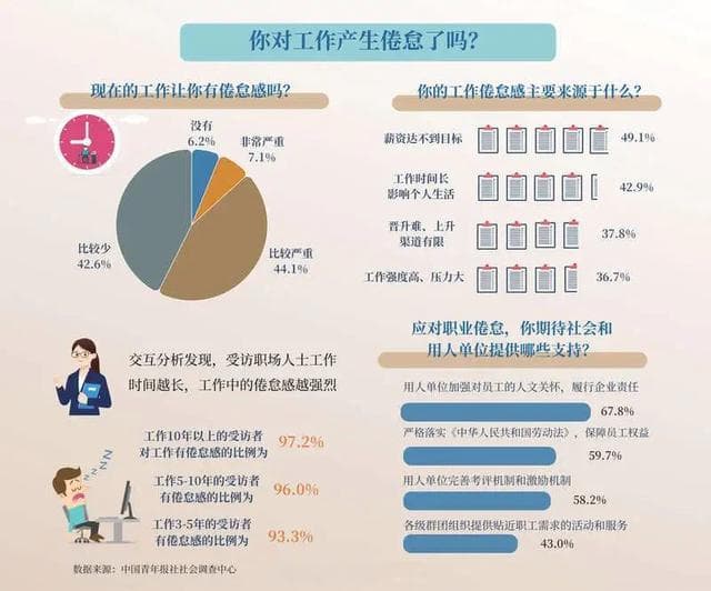 93.8%职场人有倦怠感，专家建议从企业和个人两方面应对
