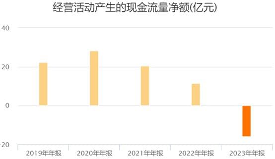 一季度亏损超5亿元，晋控电力经营性现金流已转负，年内有16亿元债券到期