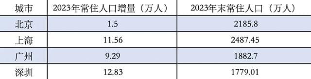 逆转！四大一线城市常住人口重回增长
