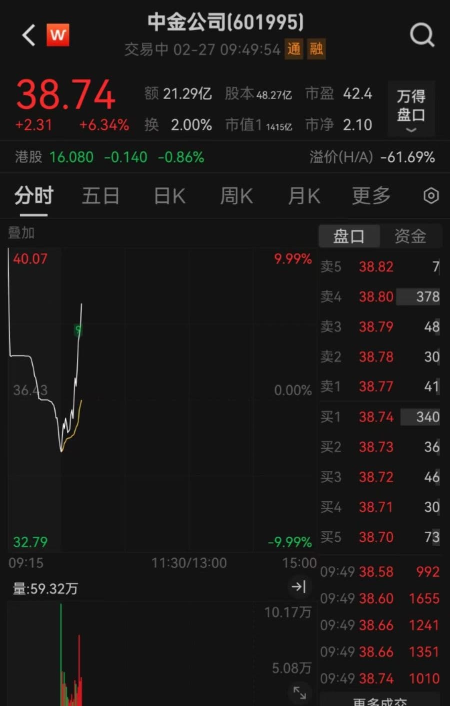中国银河冲击涨停，中金公司涨超6%，此前双双澄清