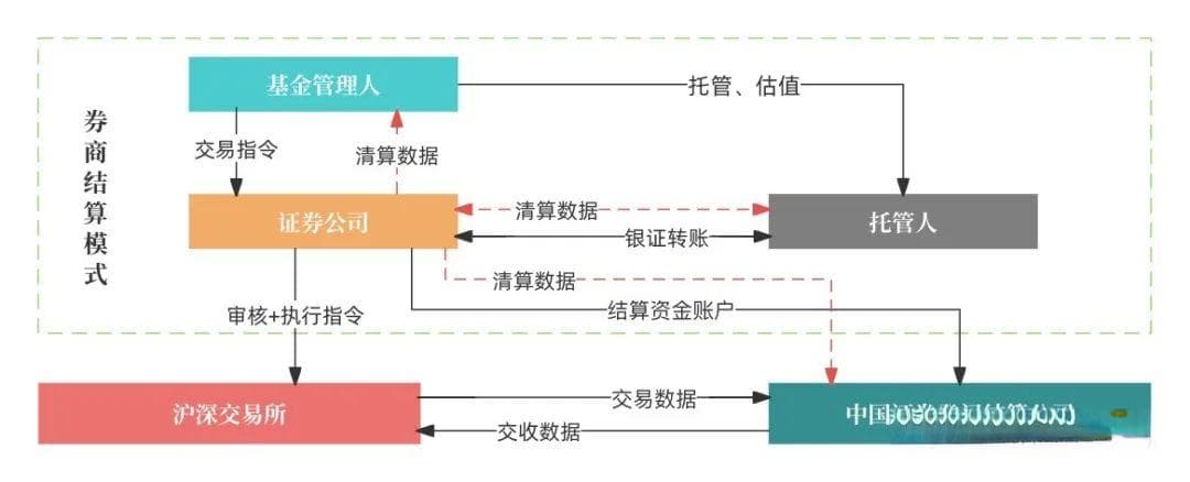 一文搞懂沪深交易所“清算交收”：概念、原则、流程、架构、账务处理