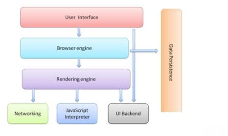 从浏览器层面看前端性能：了解 Chrome 组件、多进程与多线程