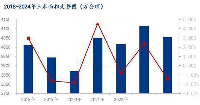 Mysteel解读：2024年玉米种植面积、产量和种植成本分析(更新)
