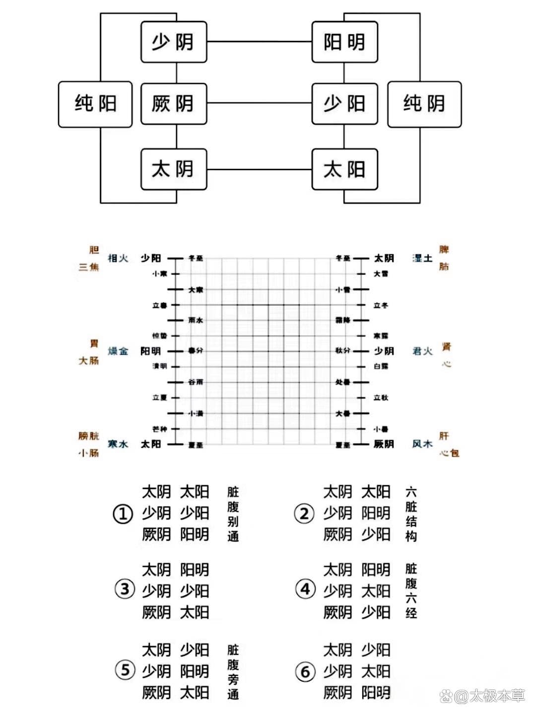 伤寒进阶！“三阴三阳”通俗解析版