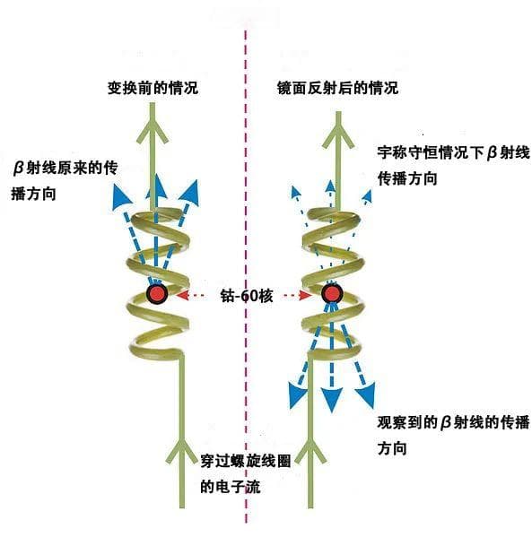 中学生可以读懂的宇称不守恒和吴氏实验