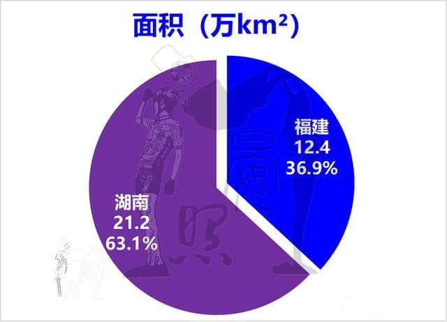 福建省人口发展变化分析，综合实力对比人口少2400万的福建