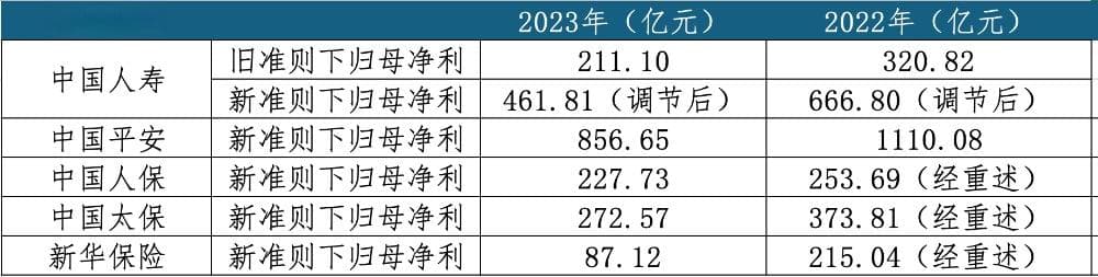 A股五家险企钱去哪儿了：股票减值、资管亏损、灾损峰值