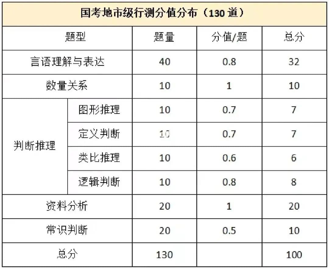 行测考试内容占比