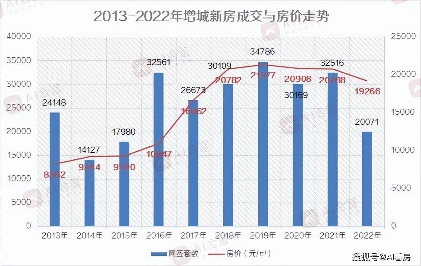 都说不能买，为什么增城成交仍独霸榜首13年？