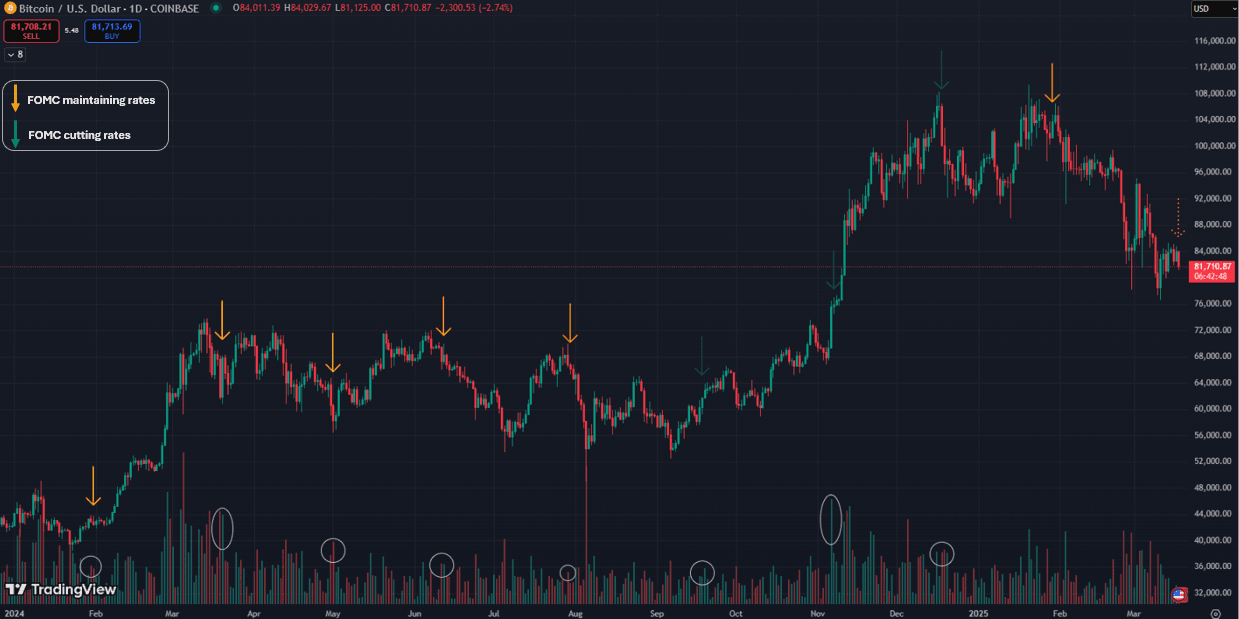 FOMC会议期间比特币价格波动加剧，这次会有不同吗？