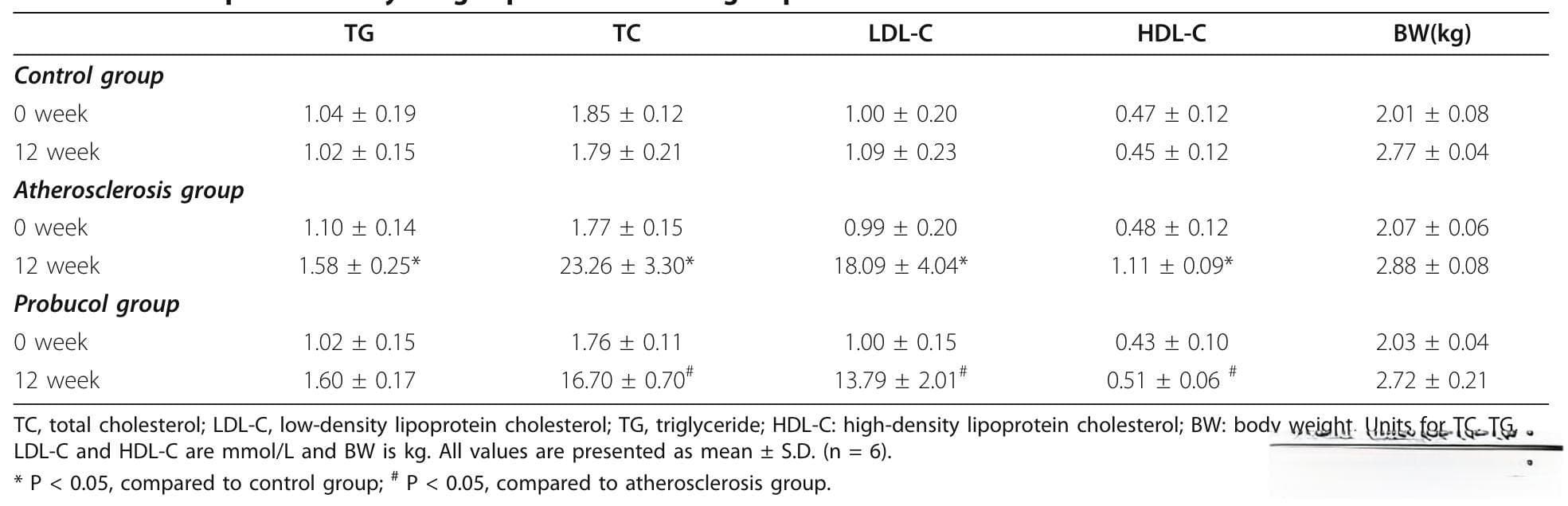 普罗布考虽使 HDL-C 下降，但 HDL 功能改善更加明显，为什么？