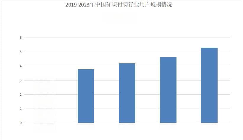 2024年知识付费行业发展现状分析：知识付费国内用户规模已达5.3亿人