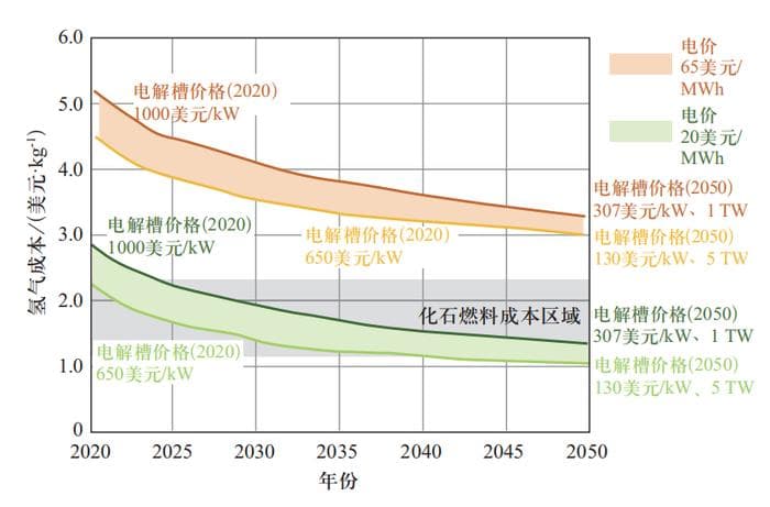制氢技术 | 绿氢成本降低路径与技术突破