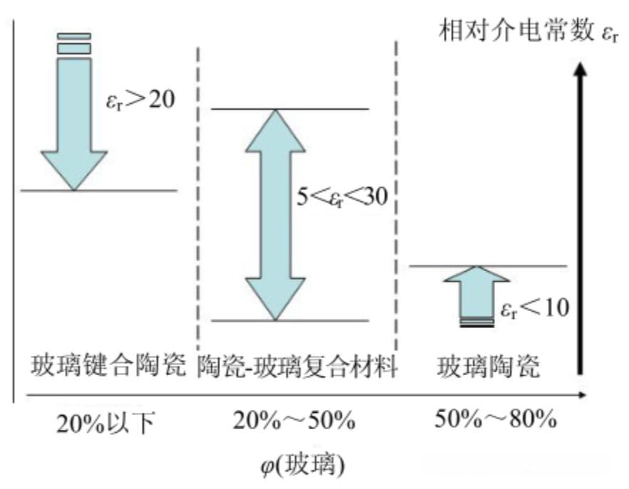 低温共烧陶瓷（LTCC）三大材料体系介绍