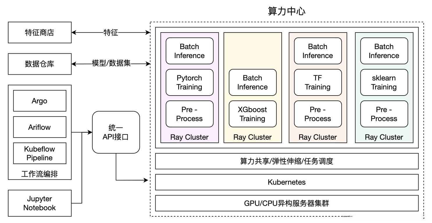 基于Kubernetes的ML平台架构设计