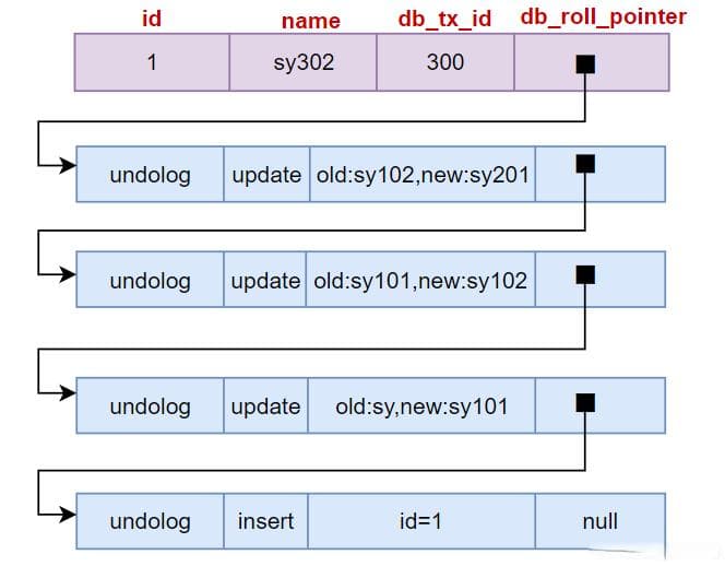 MySQL的MVCC机制详解