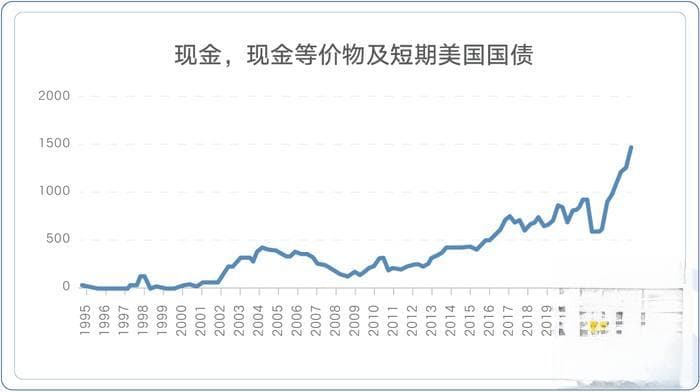 股神也觉“现金”香？探究巴菲特连年增持现金的真实意图