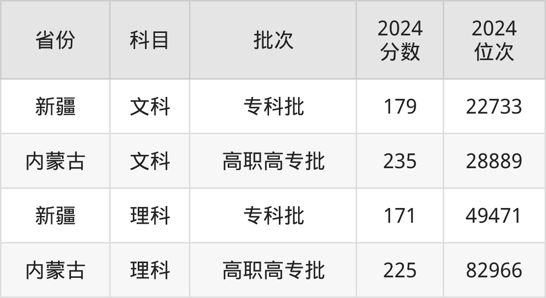 兴安职业技术学院2024年录取分数线公布：专科考生最低152分能上